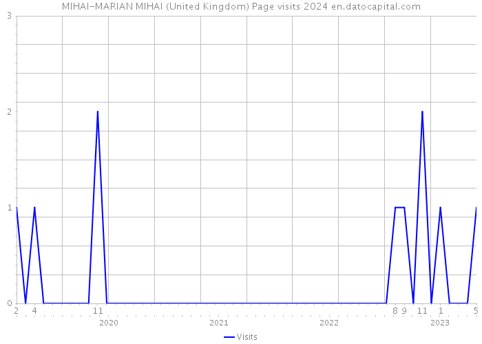 MIHAI-MARIAN MIHAI (United Kingdom) Page visits 2024 
