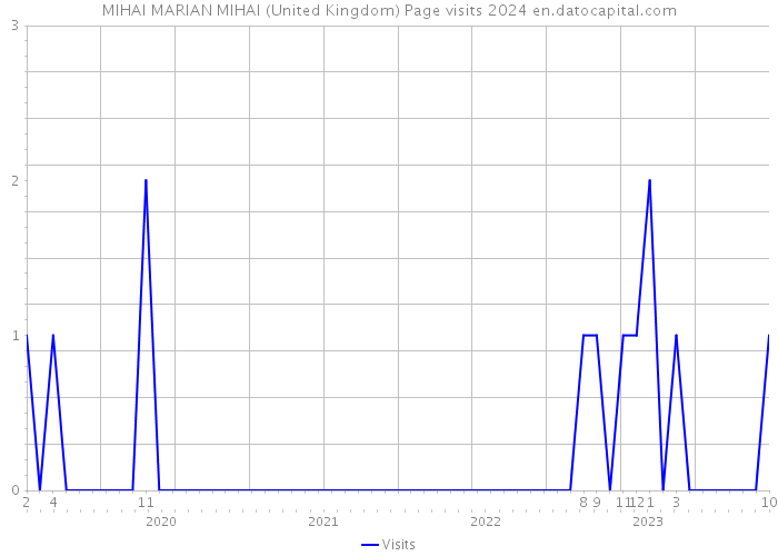MIHAI MARIAN MIHAI (United Kingdom) Page visits 2024 