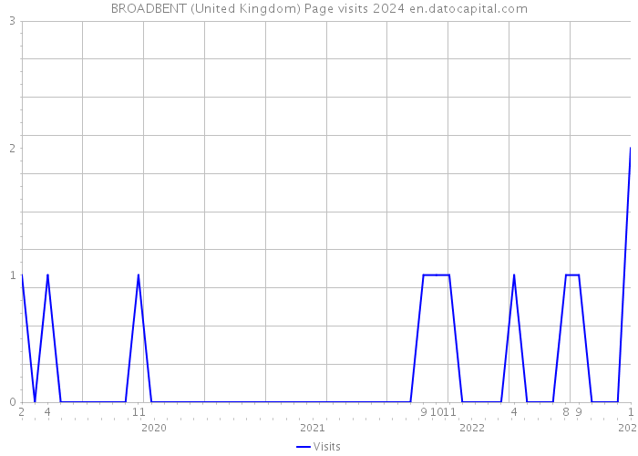 BROADBENT (United Kingdom) Page visits 2024 