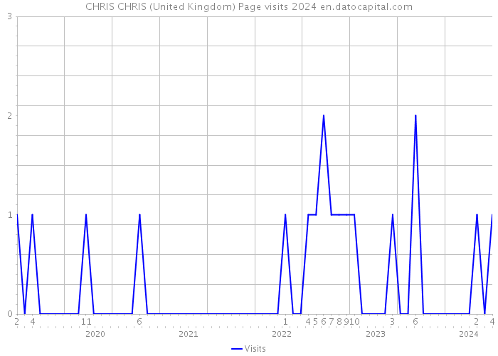 CHRIS CHRIS (United Kingdom) Page visits 2024 