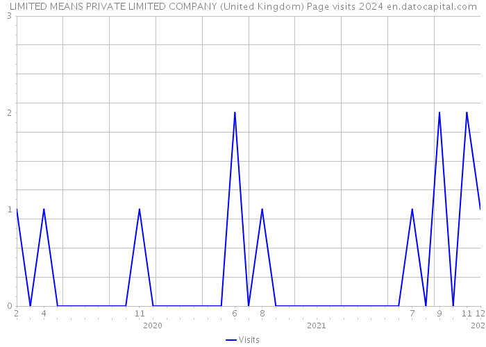 LIMITED MEANS PRIVATE LIMITED COMPANY (United Kingdom) Page visits 2024 