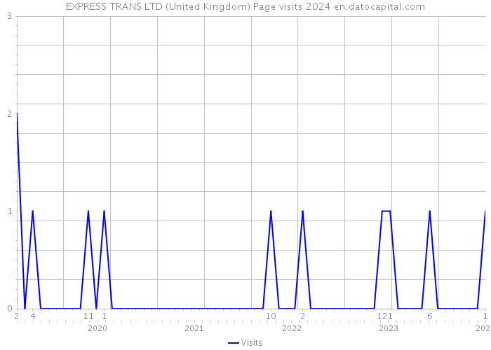 EXPRESS TRANS LTD (United Kingdom) Page visits 2024 