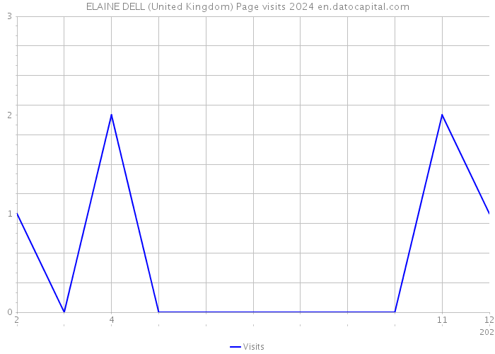 ELAINE DELL (United Kingdom) Page visits 2024 