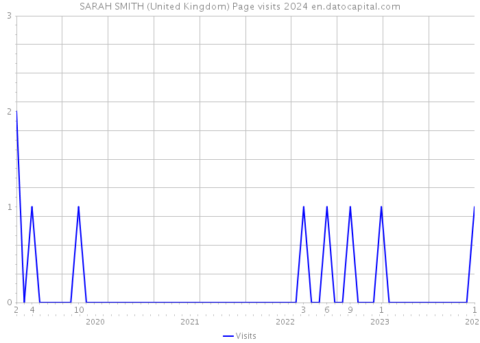 SARAH SMITH (United Kingdom) Page visits 2024 