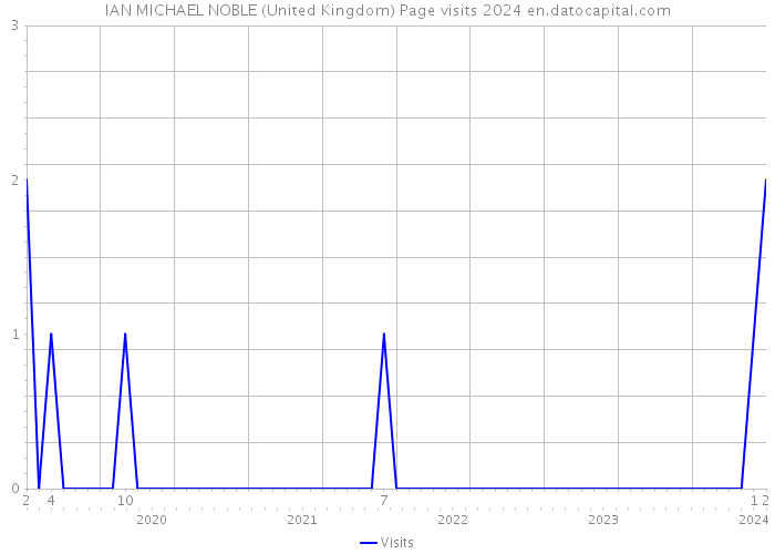 IAN MICHAEL NOBLE (United Kingdom) Page visits 2024 