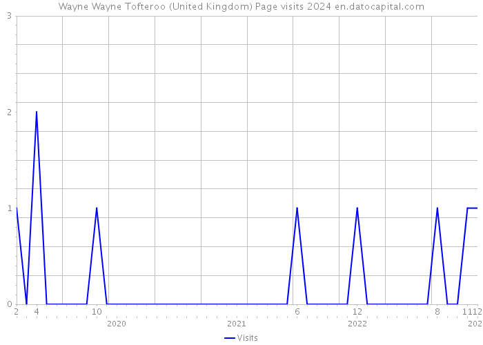 Wayne Wayne Tofteroo (United Kingdom) Page visits 2024 