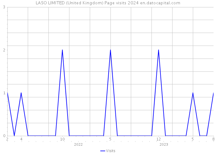 LASO LIMITED (United Kingdom) Page visits 2024 