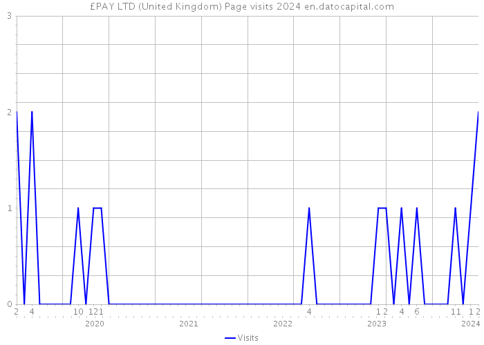 £PAY LTD (United Kingdom) Page visits 2024 