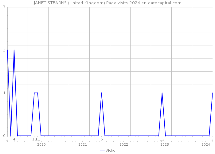 JANET STEARNS (United Kingdom) Page visits 2024 