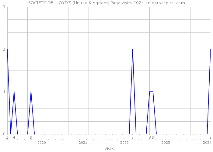 SOCIETY OF LLOYD'S (United Kingdom) Page visits 2024 