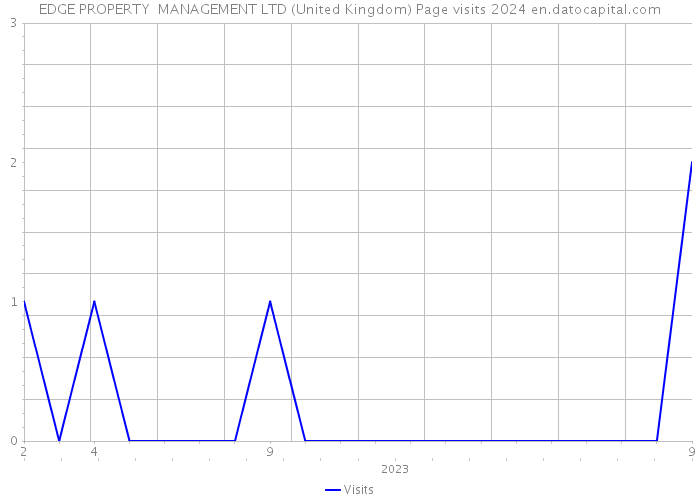 EDGE PROPERTY MANAGEMENT LTD (United Kingdom) Page visits 2024 