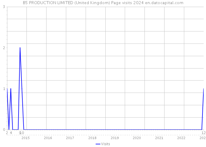 B5 PRODUCTION LIMITED (United Kingdom) Page visits 2024 