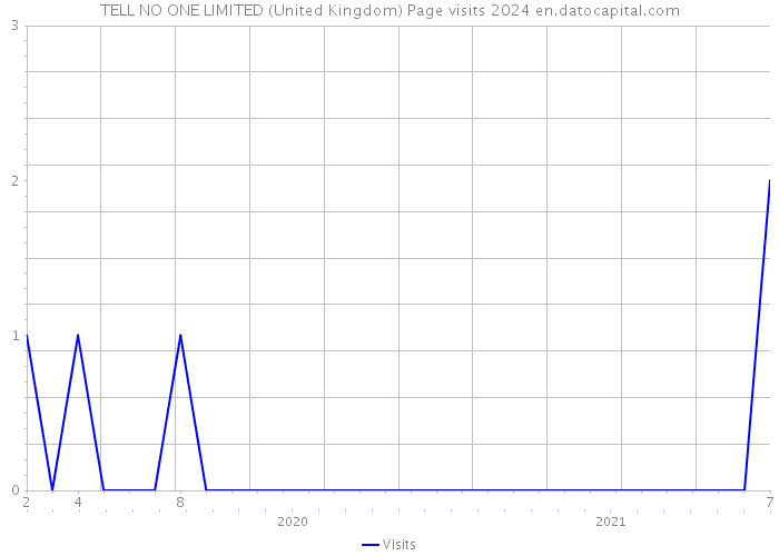 TELL NO ONE LIMITED (United Kingdom) Page visits 2024 