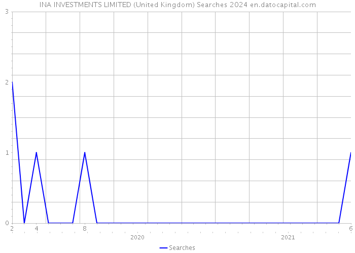INA INVESTMENTS LIMITED (United Kingdom) Searches 2024 