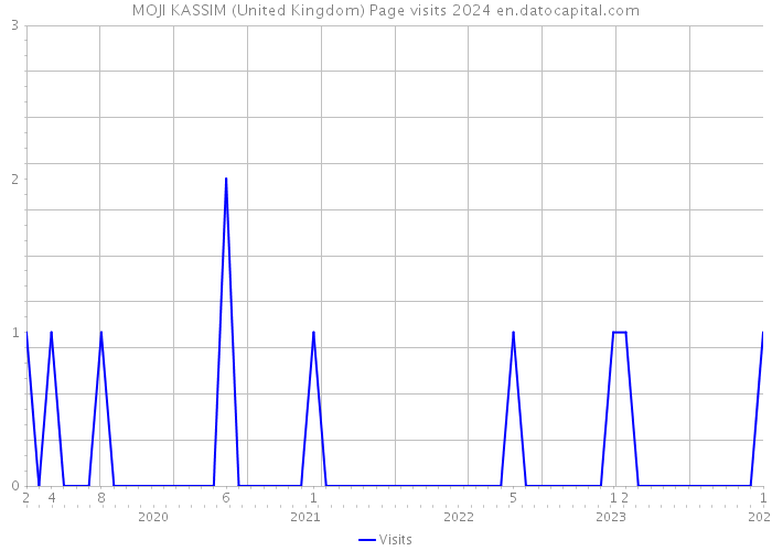 MOJI KASSIM (United Kingdom) Page visits 2024 