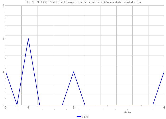 ELFRIEDE KOOPS (United Kingdom) Page visits 2024 