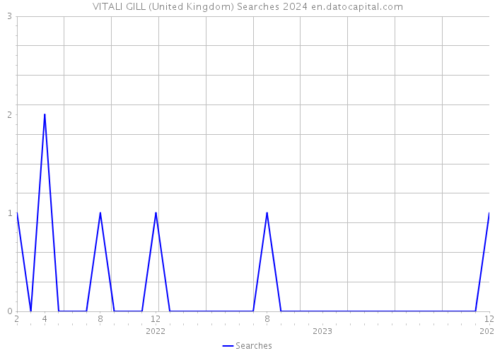 VITALI GILL (United Kingdom) Searches 2024 