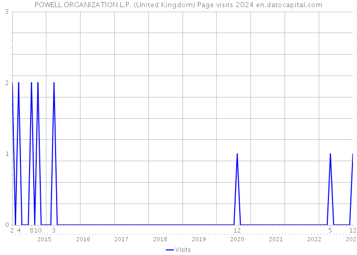 POWELL ORGANIZATION L.P. (United Kingdom) Page visits 2024 
