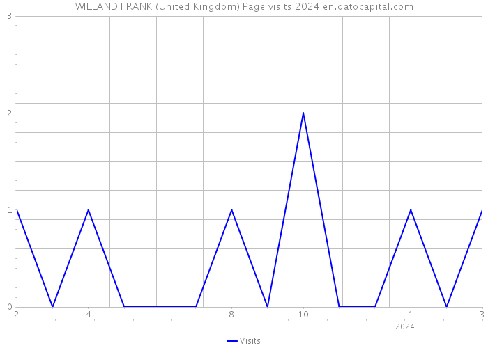 WIELAND FRANK (United Kingdom) Page visits 2024 