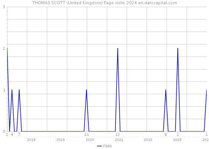 THOMAS SCOTT (United Kingdom) Page visits 2024 