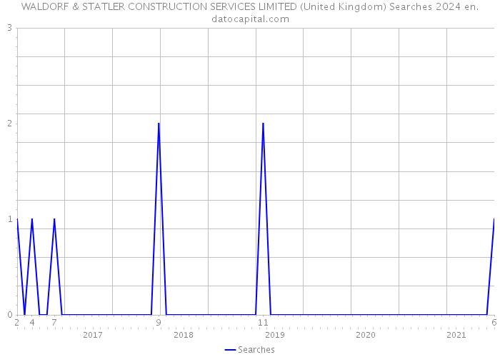 WALDORF & STATLER CONSTRUCTION SERVICES LIMITED (United Kingdom) Searches 2024 