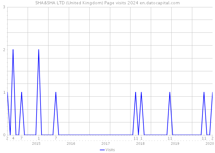 SHA&SHA LTD (United Kingdom) Page visits 2024 