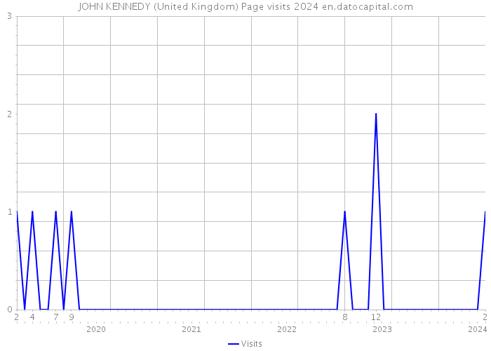 JOHN KENNEDY (United Kingdom) Page visits 2024 