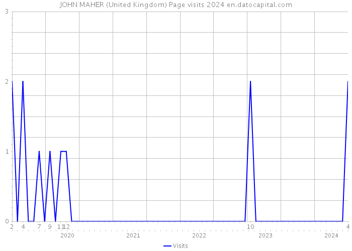 JOHN MAHER (United Kingdom) Page visits 2024 