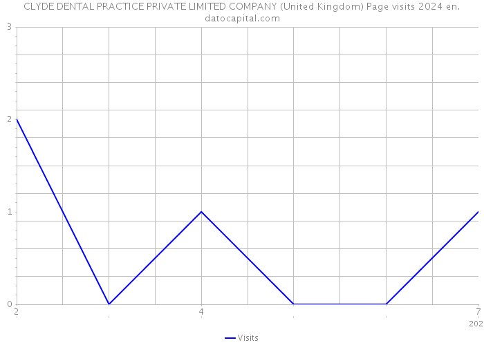 CLYDE DENTAL PRACTICE PRIVATE LIMITED COMPANY (United Kingdom) Page visits 2024 