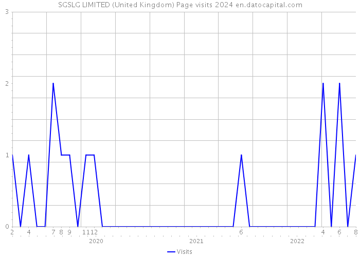 SGSLG LIMITED (United Kingdom) Page visits 2024 