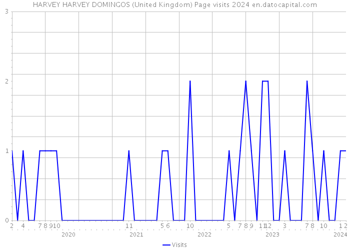 HARVEY HARVEY DOMINGOS (United Kingdom) Page visits 2024 