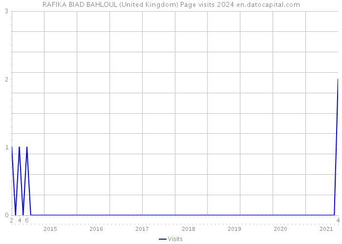 RAFIKA BIAD BAHLOUL (United Kingdom) Page visits 2024 