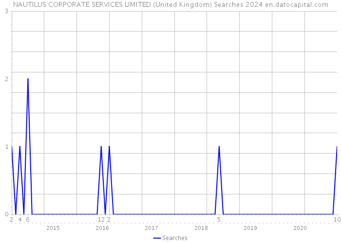 NAUTILUS CORPORATE SERVICES LIMITED (United Kingdom) Searches 2024 