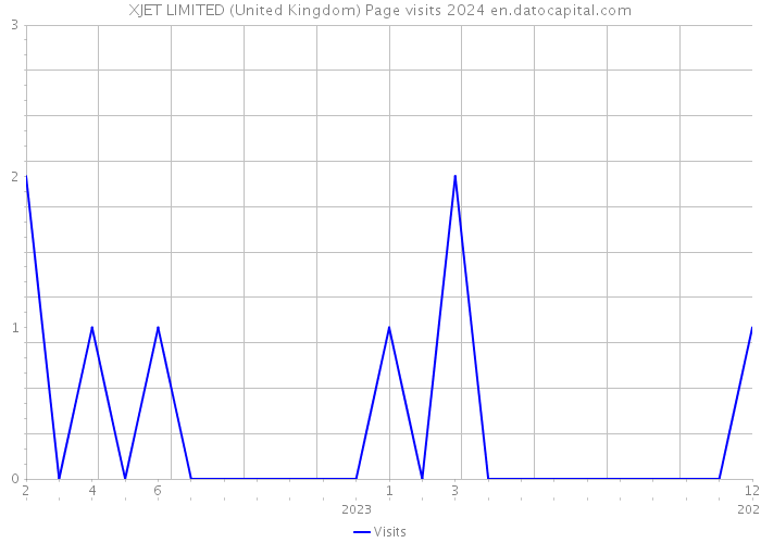XJET LIMITED (United Kingdom) Page visits 2024 