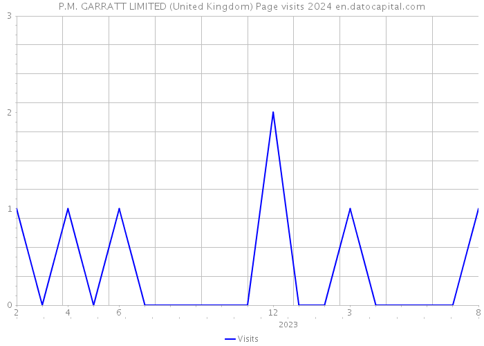 P.M. GARRATT LIMITED (United Kingdom) Page visits 2024 