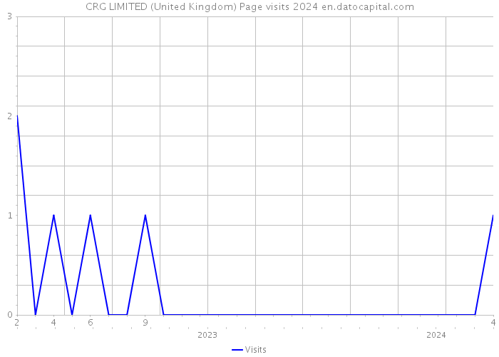 CRG LIMITED (United Kingdom) Page visits 2024 