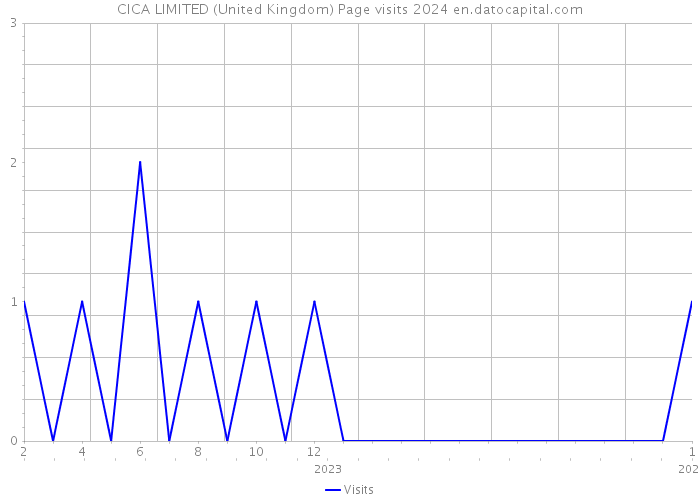 CICA LIMITED (United Kingdom) Page visits 2024 