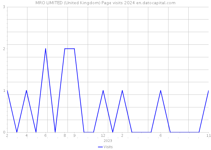 MRO LIMITED (United Kingdom) Page visits 2024 