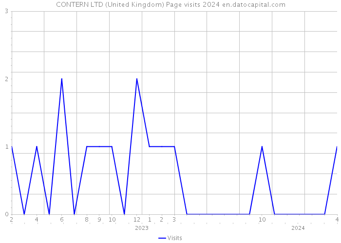 CONTERN LTD (United Kingdom) Page visits 2024 