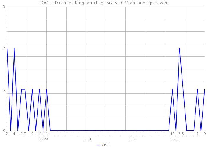 DOC+ LTD (United Kingdom) Page visits 2024 