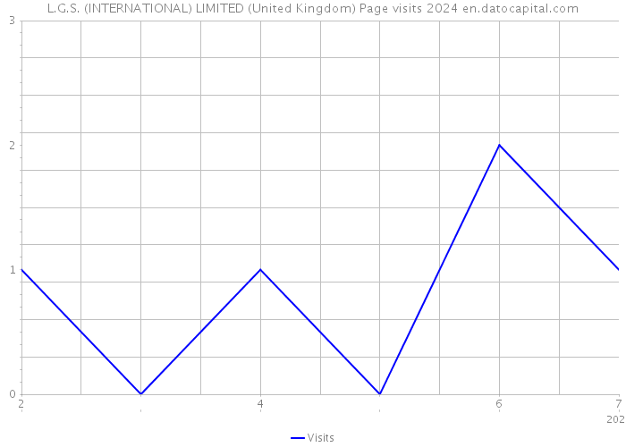 L.G.S. (INTERNATIONAL) LIMITED (United Kingdom) Page visits 2024 