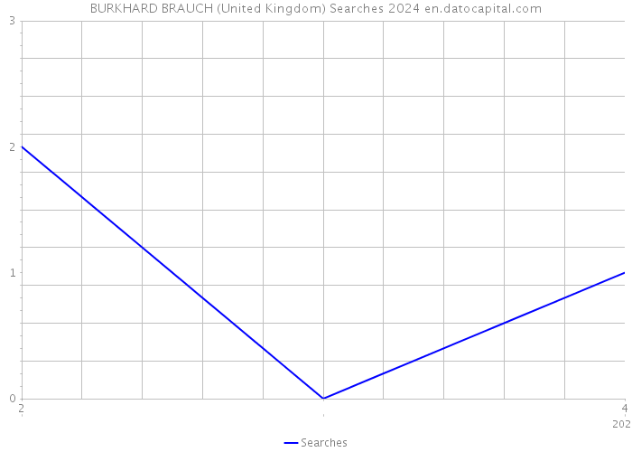 BURKHARD BRAUCH (United Kingdom) Searches 2024 