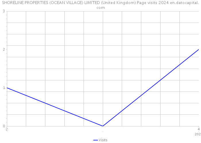SHORELINE PROPERTIES (OCEAN VILLAGE) LIMITED (United Kingdom) Page visits 2024 
