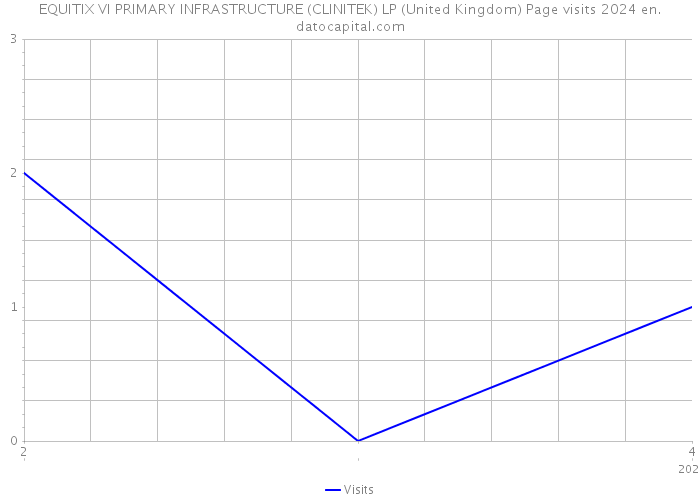 EQUITIX VI PRIMARY INFRASTRUCTURE (CLINITEK) LP (United Kingdom) Page visits 2024 