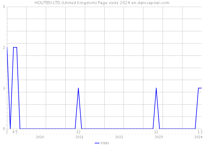 HOUTEN LTD (United Kingdom) Page visits 2024 