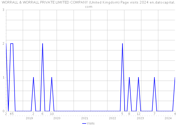 WORRALL & WORRALL PRIVATE LIMITED COMPANY (United Kingdom) Page visits 2024 