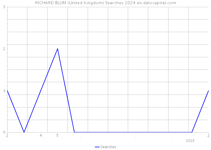 RICHARD BLUM (United Kingdom) Searches 2024 