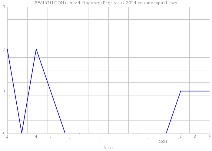 REALYN LOON (United Kingdom) Page visits 2024 