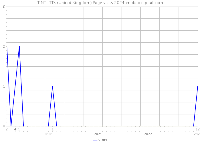 TINT LTD. (United Kingdom) Page visits 2024 