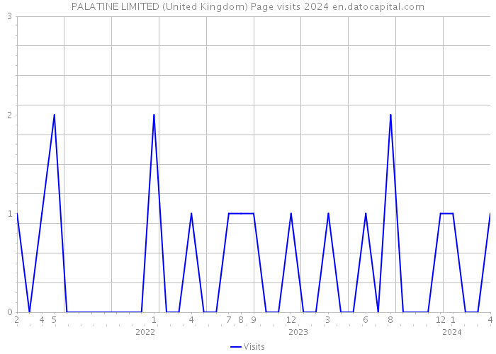 PALATINE LIMITED (United Kingdom) Page visits 2024 